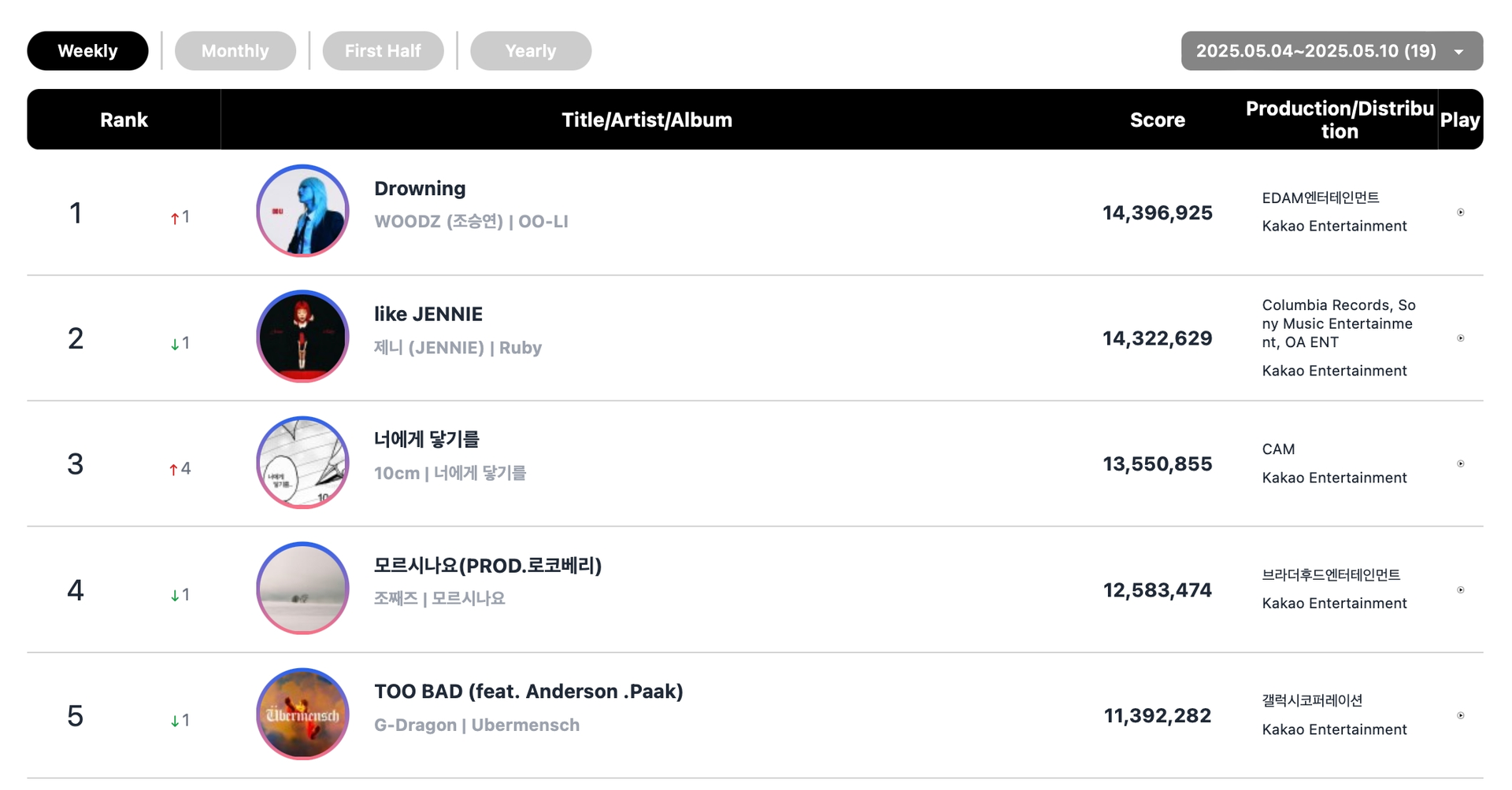 Circle Chart Rankings: Hearts2Hearts & P1Harmony Top