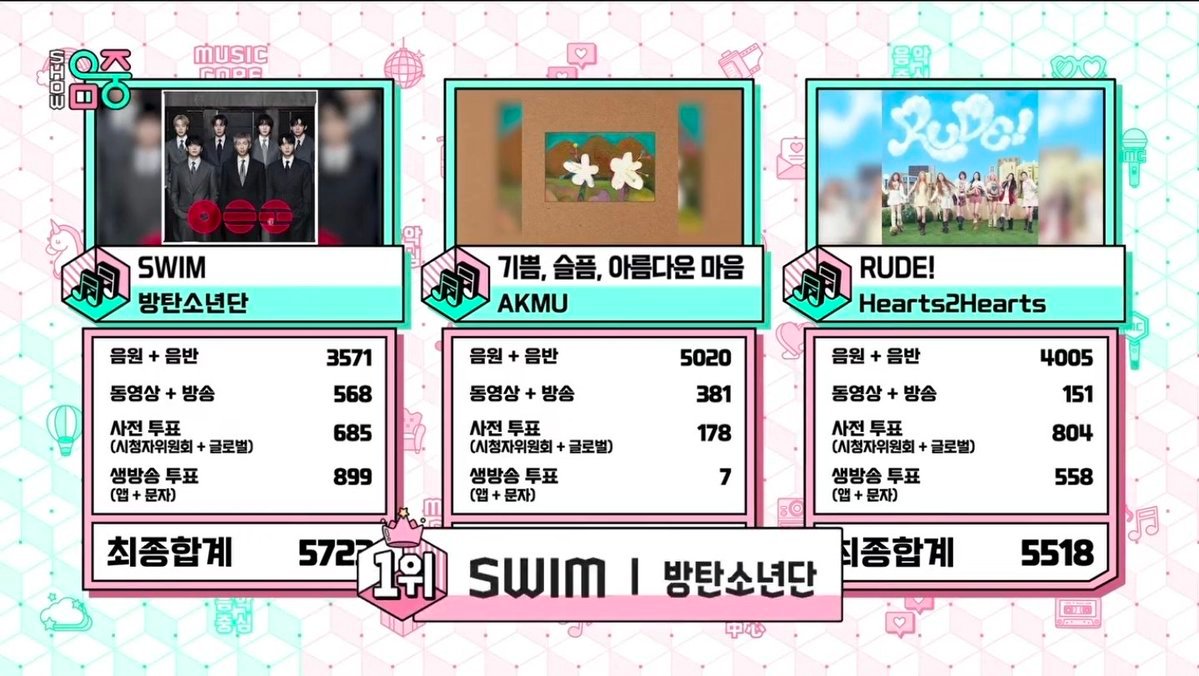 BTS Takes 14th Win For ‘SWIM’ On Show! Music Core