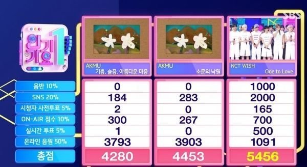NCT WISH Claims Inkigayo Trophy with Ode to Love!