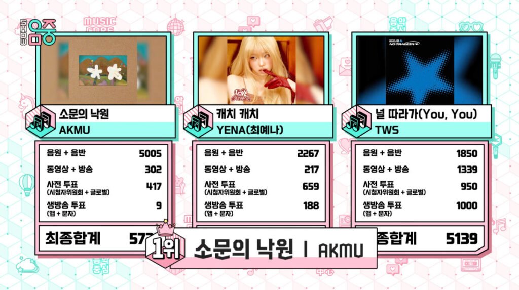 AKMU Tops Music Core Without Live Performance