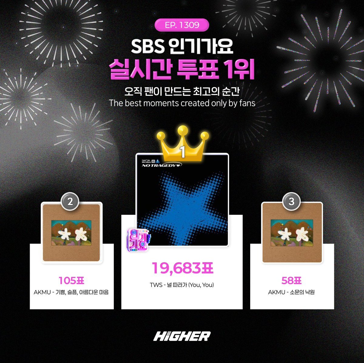TWS Wins First Place on SBS Inkigayo With ‘You, You’